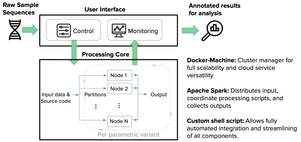 Scalable Genomic Processing: 1,000x Speed Improvement with Distributed Computing